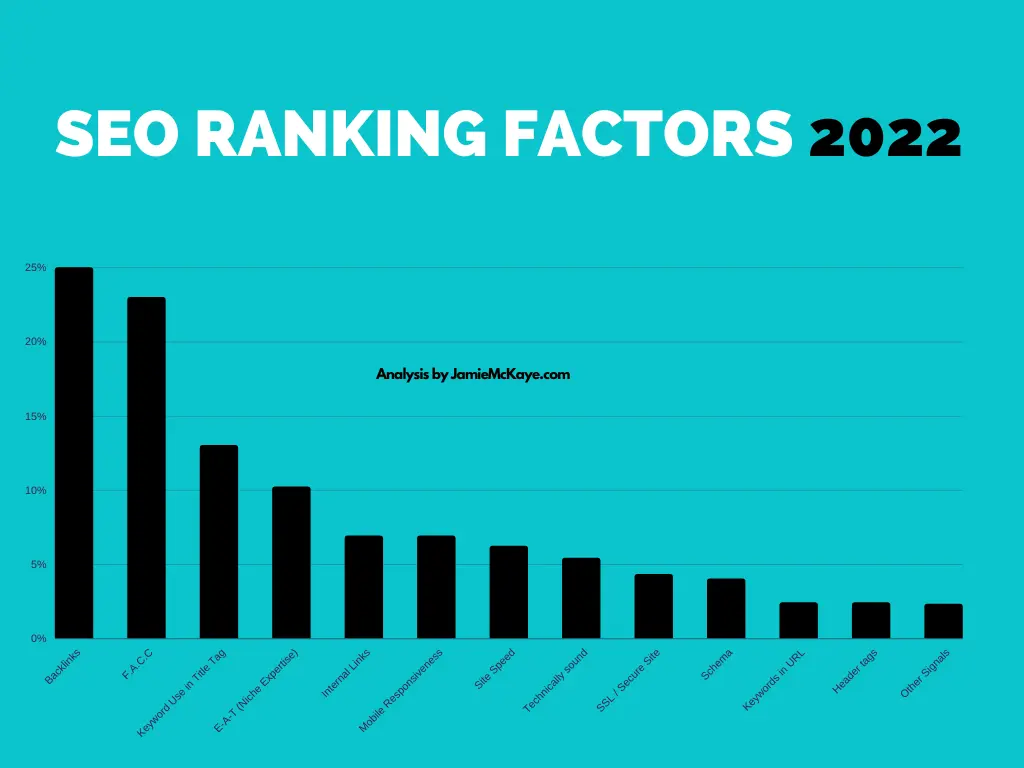 SEO Ranking Factors in 2022 - The data visualised