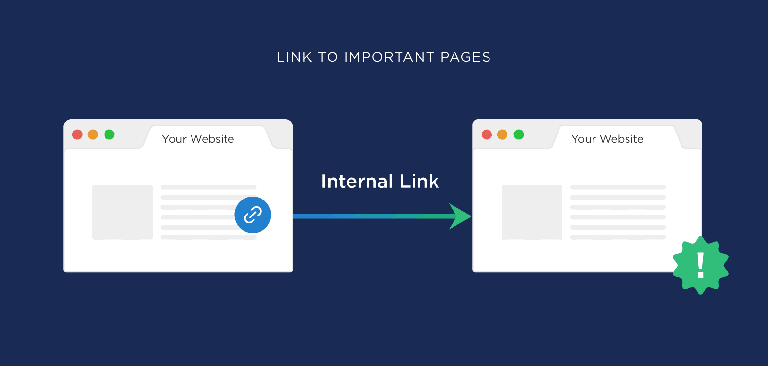 Image showing how internal linking works