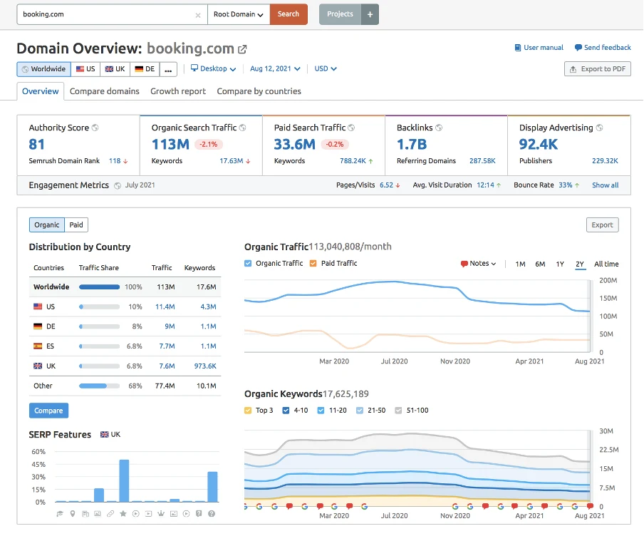Domain Overview image at SEMRush