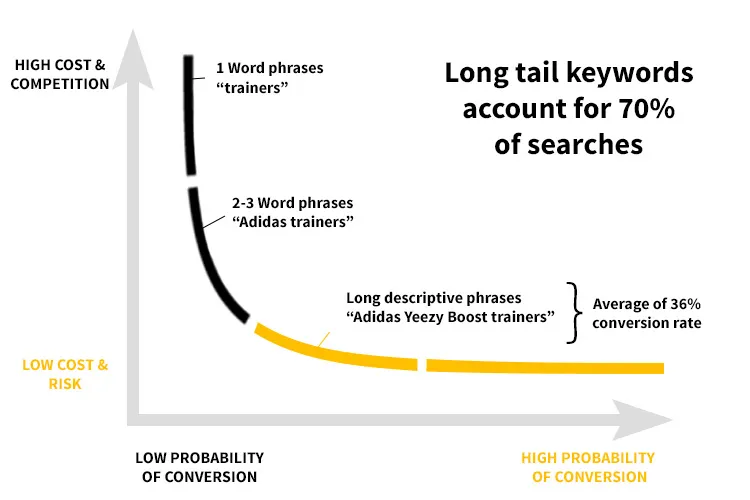 long tail keyword graph