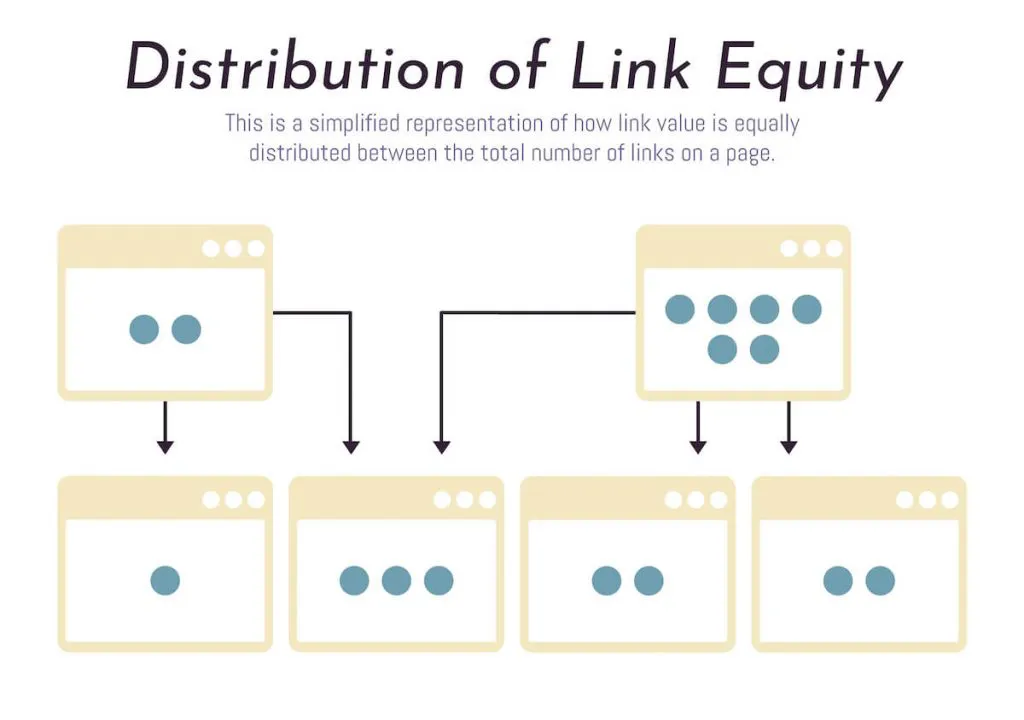 Link equity between pages