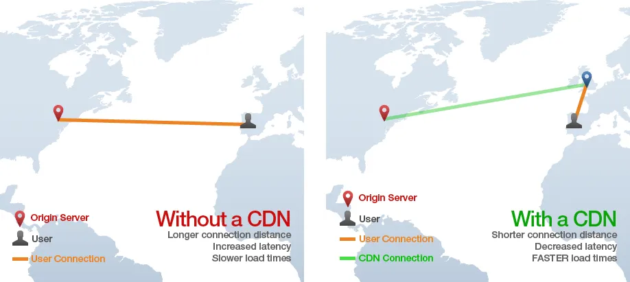 Image showing how a CDN works to speed up your website