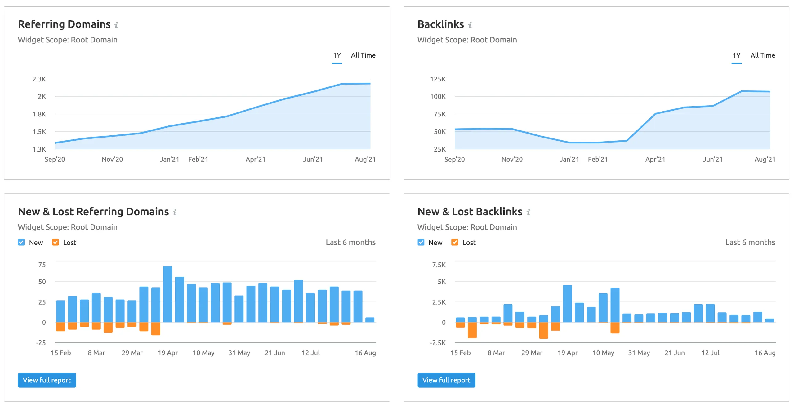 Showing link growth over time via SEMRush