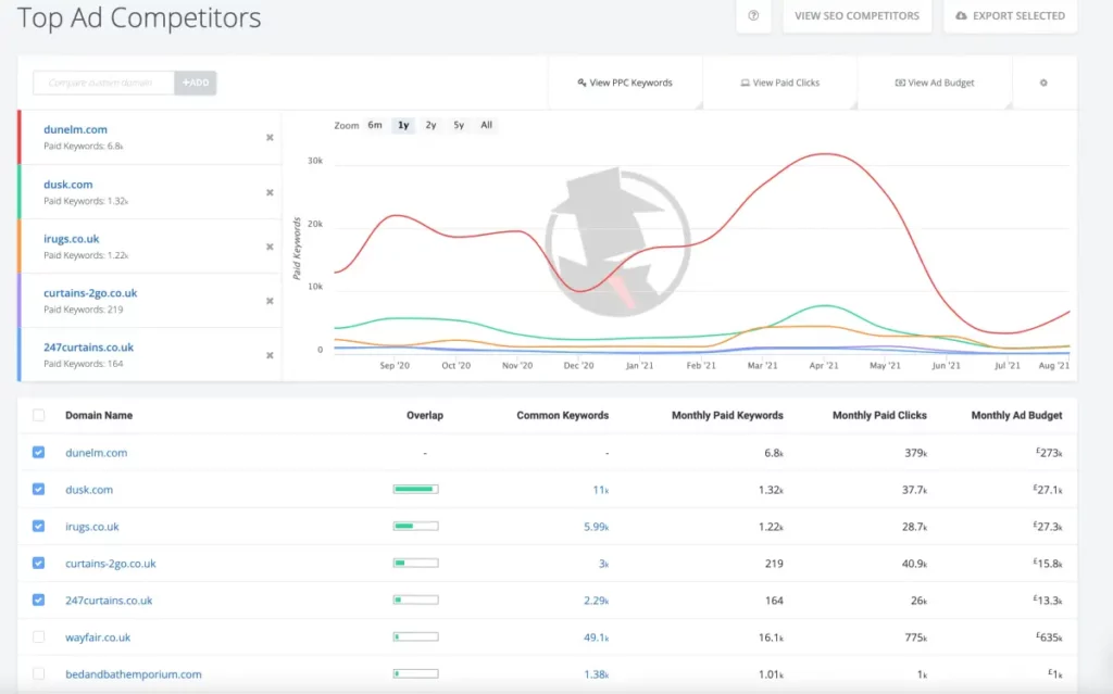 SpyFu PPC Competitors Spy on Your Google Ads Competitors www dunelm com xl