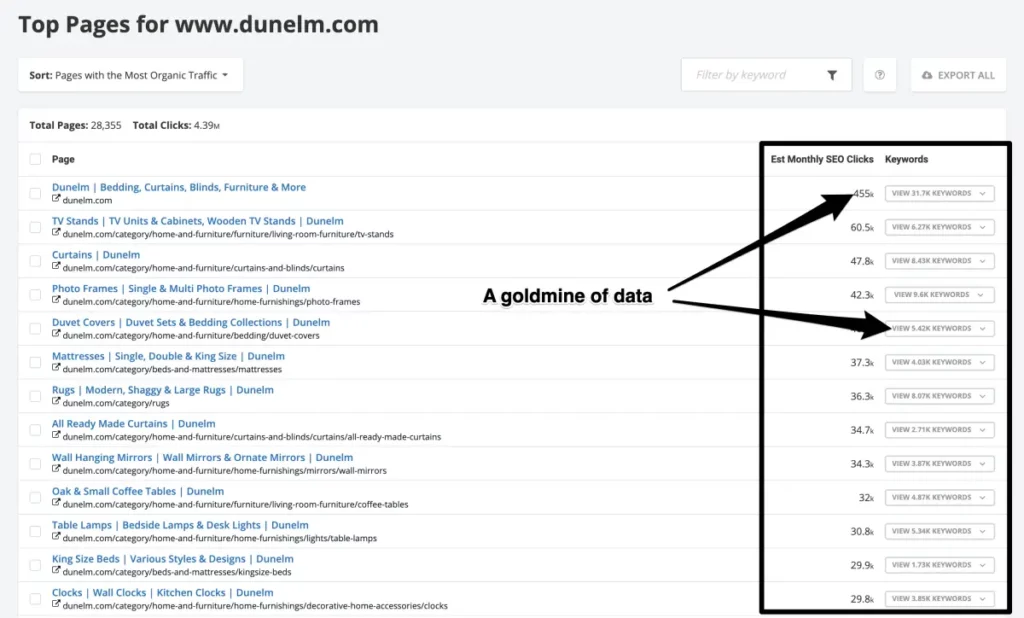 SpyFu Top SEO Pages Competitors Most Valuable Pages www dunelm com 2 xl